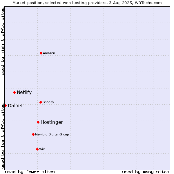 Market position of Hostinger vs. Netlify vs. Dalnet