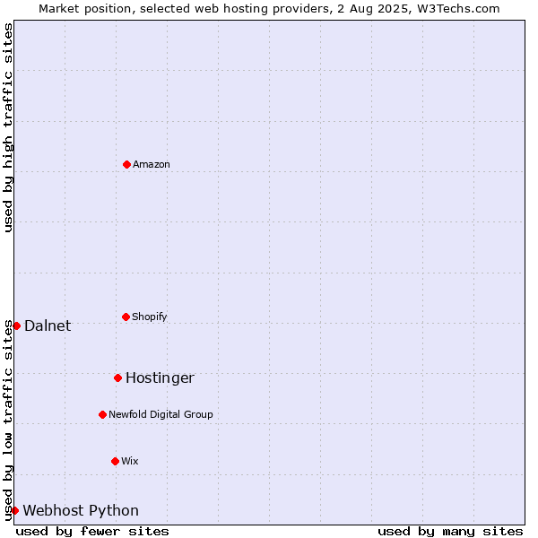 Market position of Hostinger vs. Dalnet vs. Webhost Python
