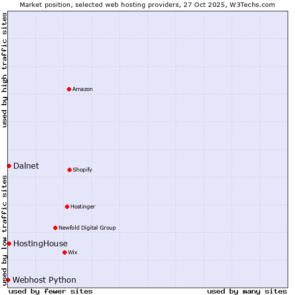 Market position of HostingHouse vs. Dalnet vs. Webhost Python
