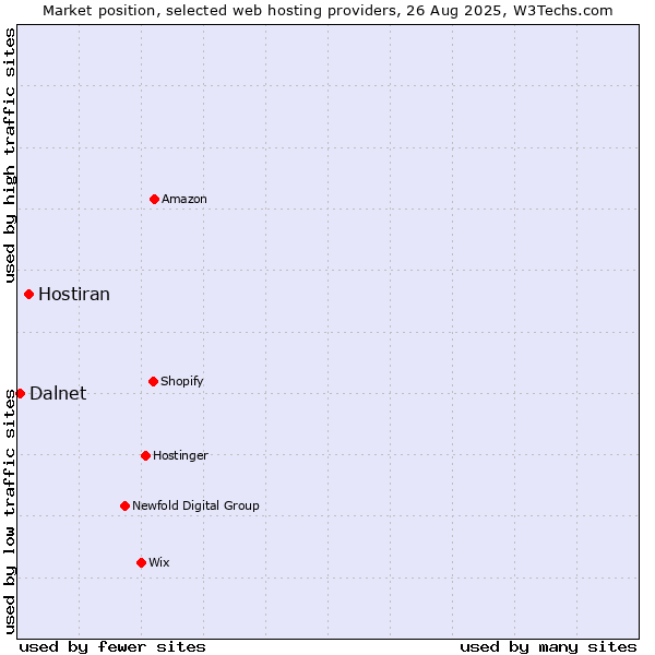 Market position of Hostiran vs. Dalnet