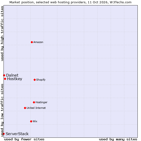 Market position of Hostkey vs. Dalnet vs. ServerStack