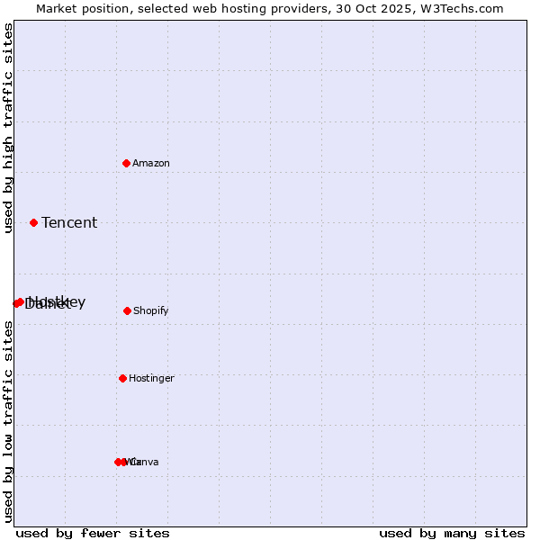 Market position of Tencent vs. Hostkey vs. Dalnet