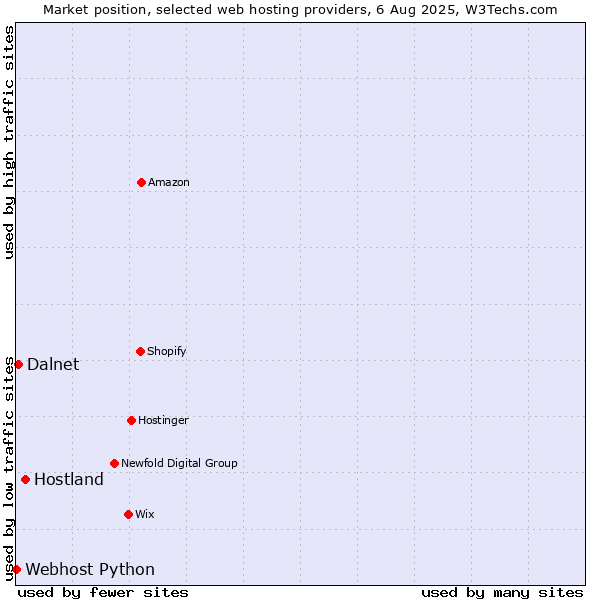 Market position of Hostland vs. Dalnet vs. Webhost Python
