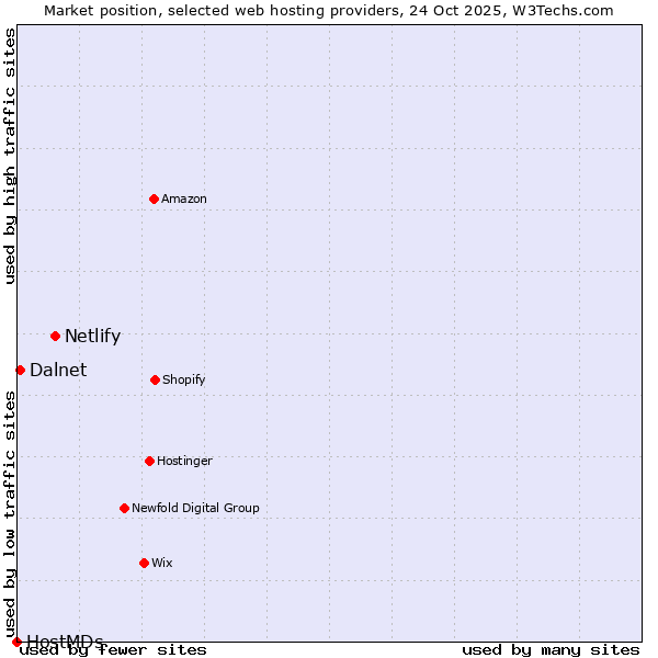 Market position of Netlify vs. Dalnet vs. HostMDs