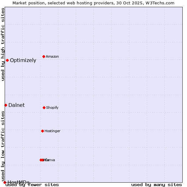 Market position of Optimizely vs. Dalnet vs. HostMDs