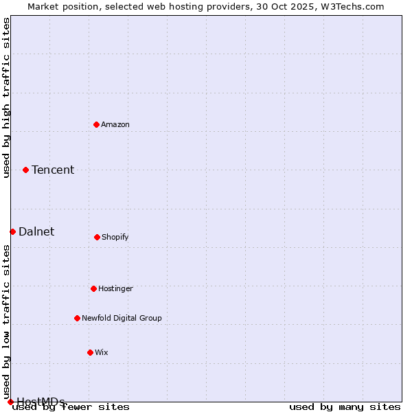 Market position of Tencent vs. Dalnet vs. HostMDs