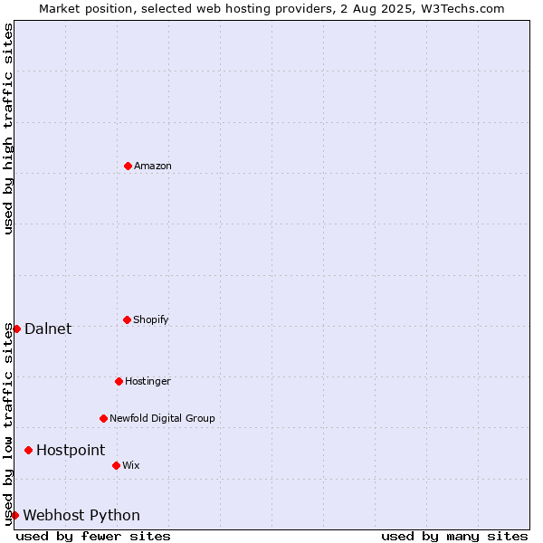 Market position of Hostpoint vs. Dalnet vs. Webhost Python