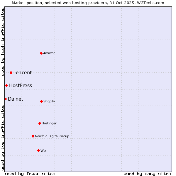 Market position of Tencent vs. HostPress vs. Dalnet