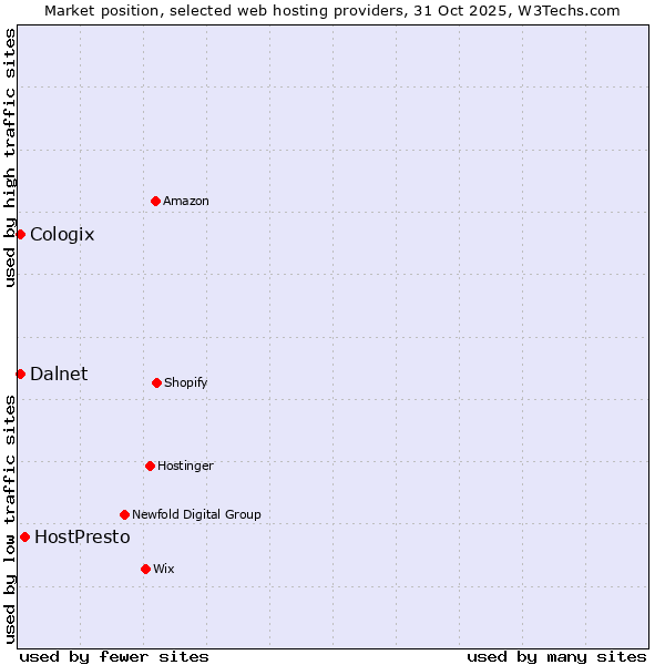 Market position of HostPresto vs. Cologix vs. Dalnet