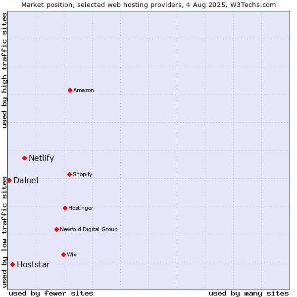 Market position of Netlify vs. Hoststar vs. Dalnet