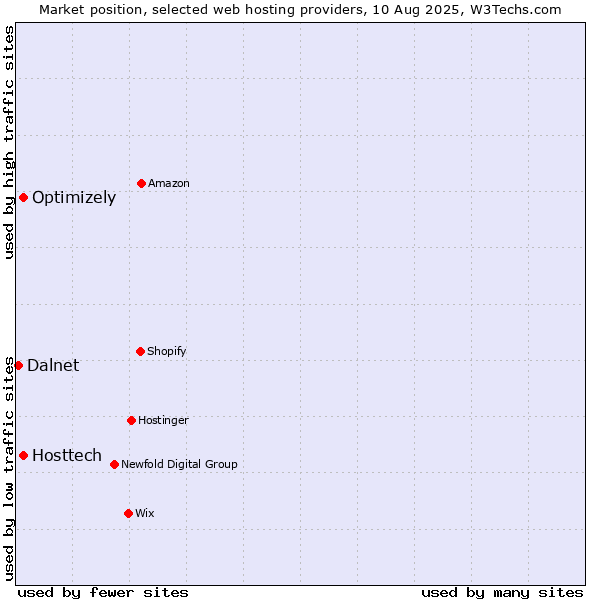 Market position of Optimizely vs. Hosttech vs. Dalnet