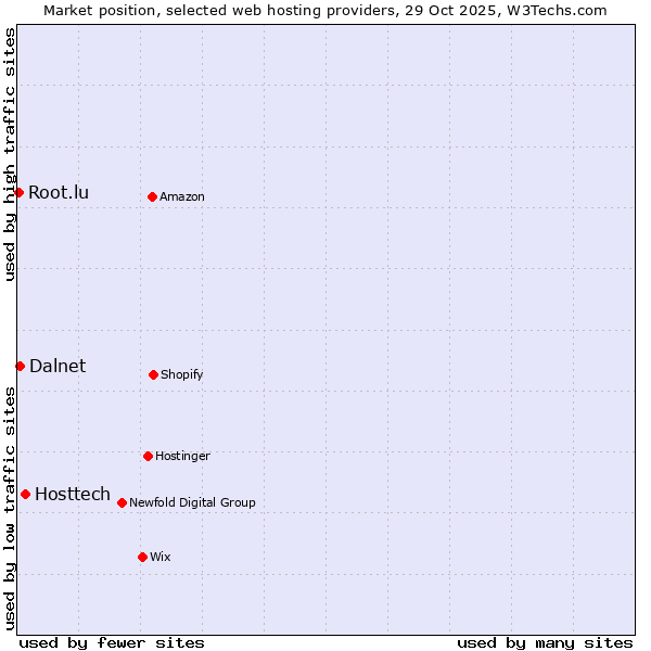 Market position of Hosttech vs. Dalnet vs. Root.lu