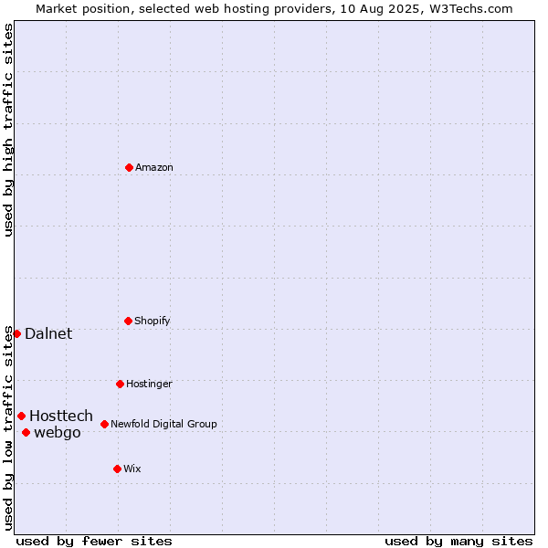 Market position of webgo vs. Hosttech vs. Dalnet