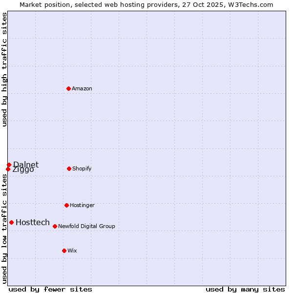 Market position of Hosttech vs. Dalnet vs. Ziggo