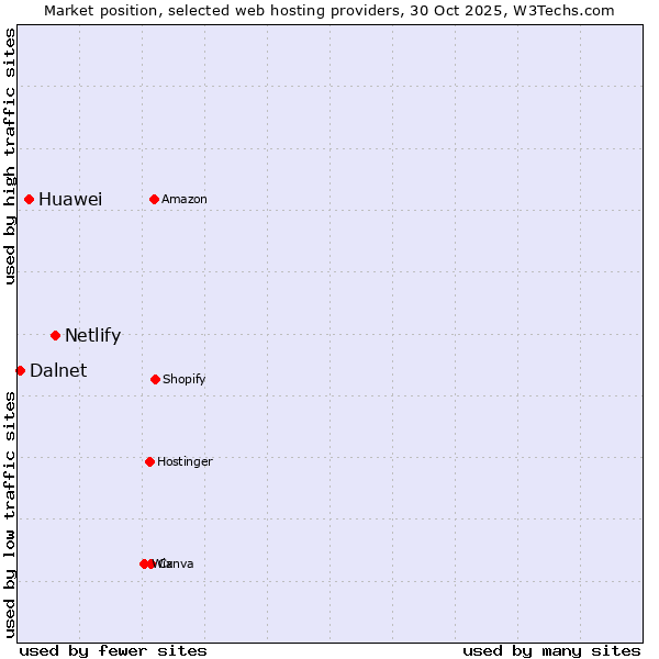 Market position of Netlify vs. Huawei vs. Dalnet