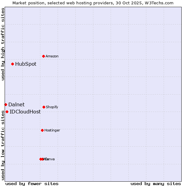 Market position of HubSpot vs. IDCloudHost vs. Dalnet