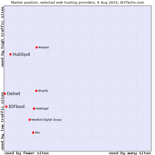 Market position of HubSpot vs. IOFlood vs. Dalnet