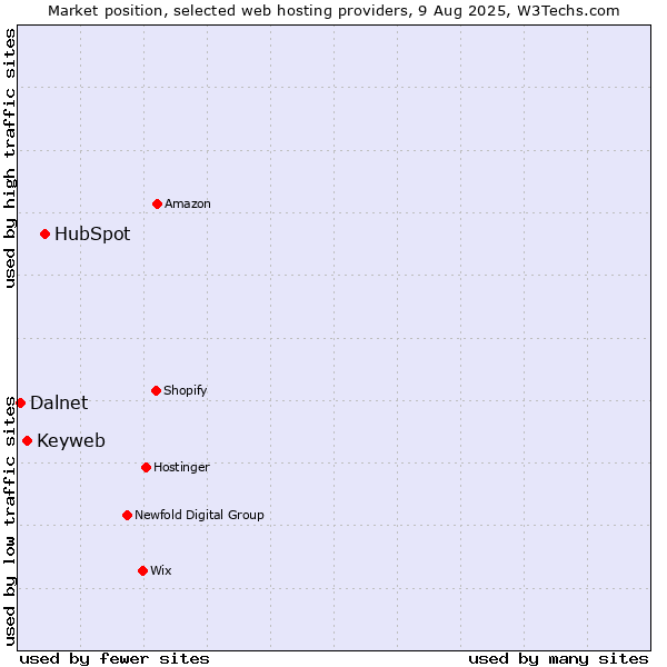 Market position of HubSpot vs. Keyweb vs. Dalnet