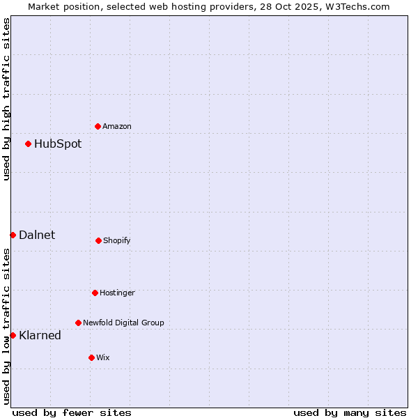 Market position of HubSpot vs. Klarned vs. Dalnet
