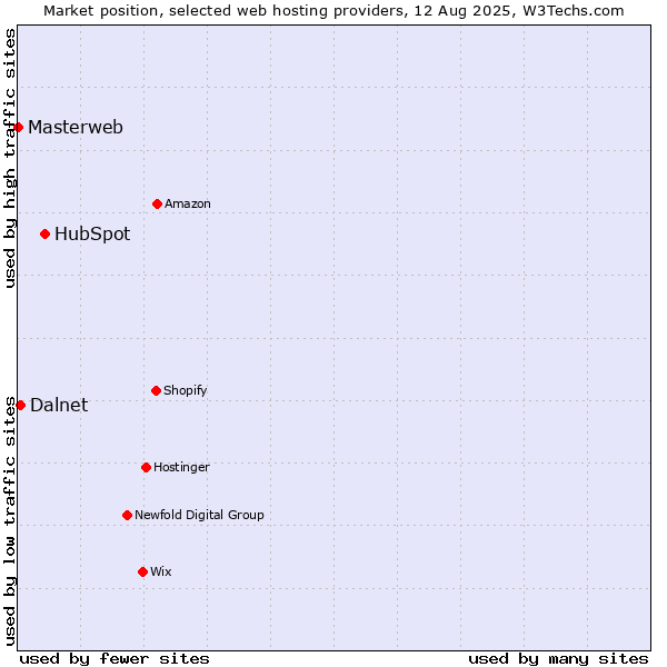 Market position of HubSpot vs. Dalnet vs. Masterweb