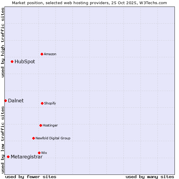 Market position of HubSpot vs. Metaregistrar vs. Dalnet