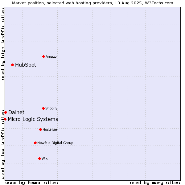 Market position of HubSpot vs. Dalnet vs. Micro Logic Systems