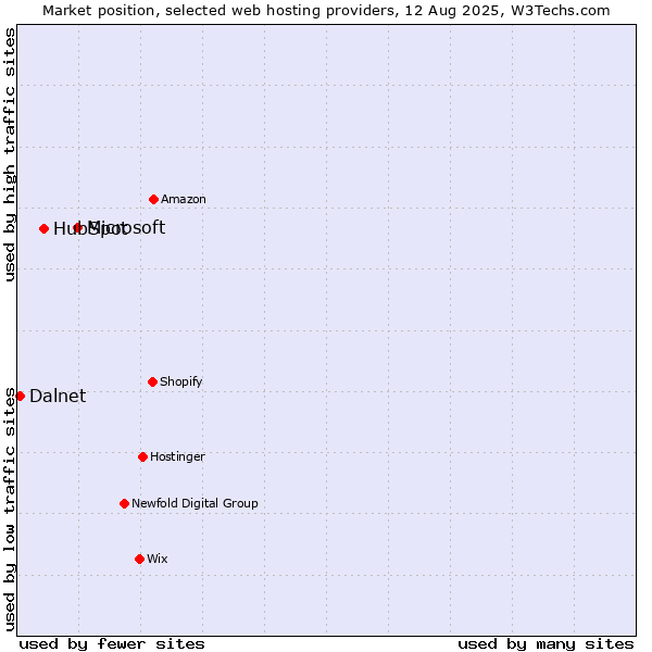 Market position of Microsoft vs. HubSpot vs. Dalnet