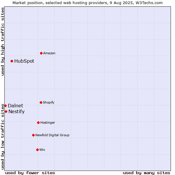 Market position of HubSpot vs. Nestify vs. Dalnet