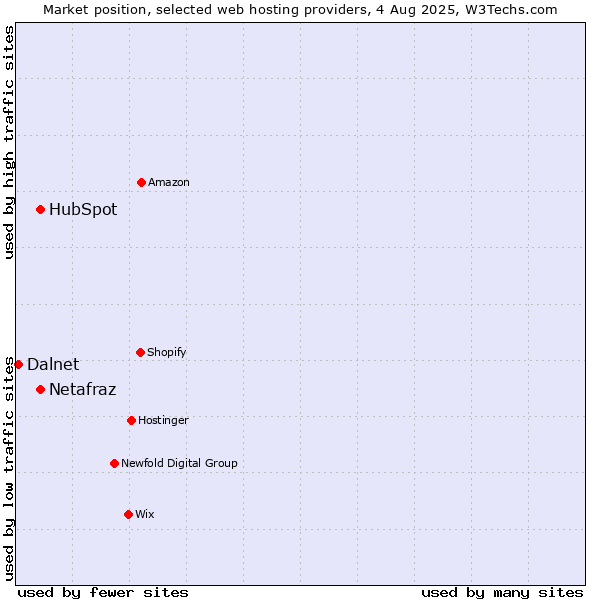 Market position of HubSpot vs. Netafraz vs. Dalnet