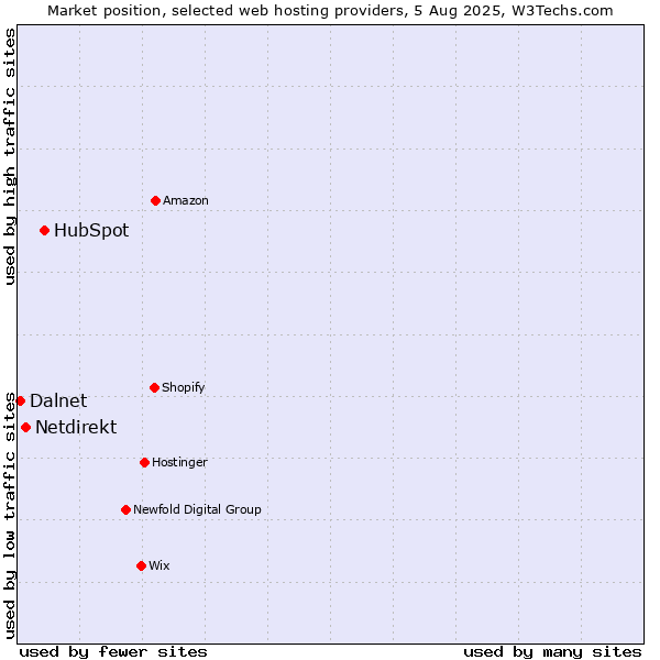 Market position of HubSpot vs. Netdirekt vs. Dalnet