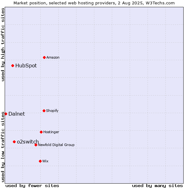 Market position of o2switch vs. HubSpot vs. Dalnet
