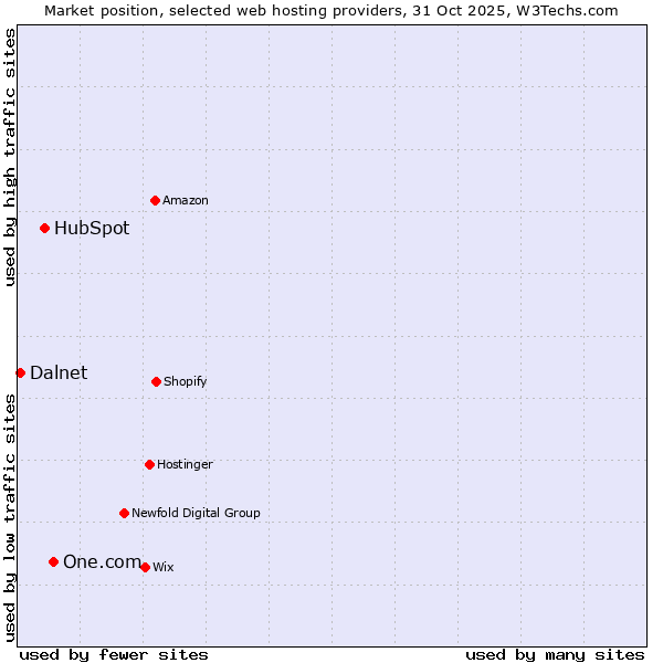 Market position of One.com vs. HubSpot vs. Dalnet