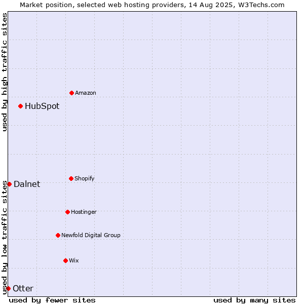 Market position of HubSpot vs. Dalnet vs. Otter