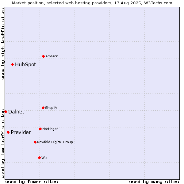 Market position of HubSpot vs. Previder vs. Dalnet