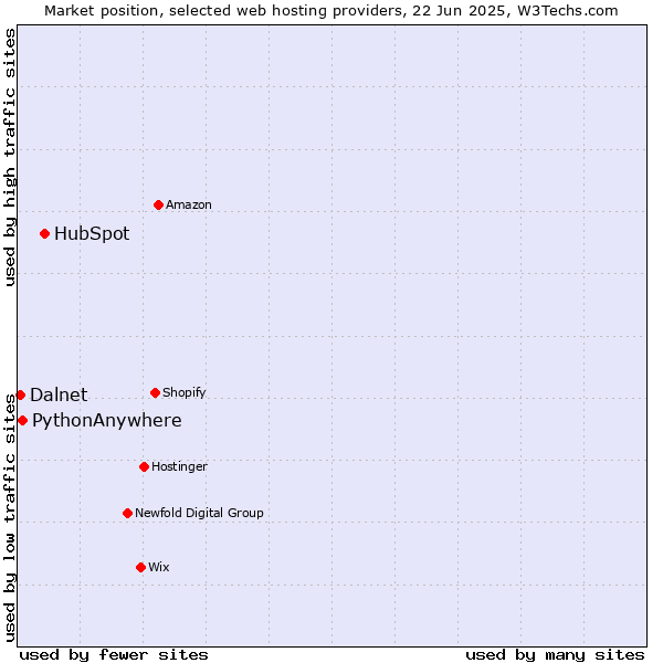 Market position of HubSpot vs. PythonAnywhere vs. Dalnet