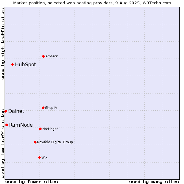 Market position of HubSpot vs. RamNode vs. Dalnet