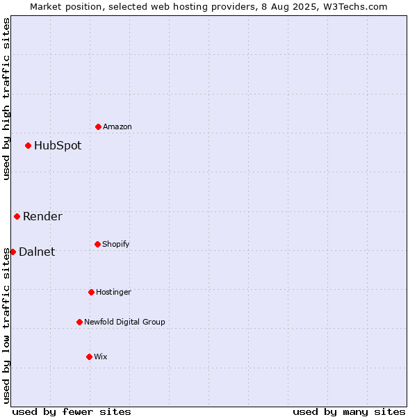 Market position of HubSpot vs. Render vs. Dalnet