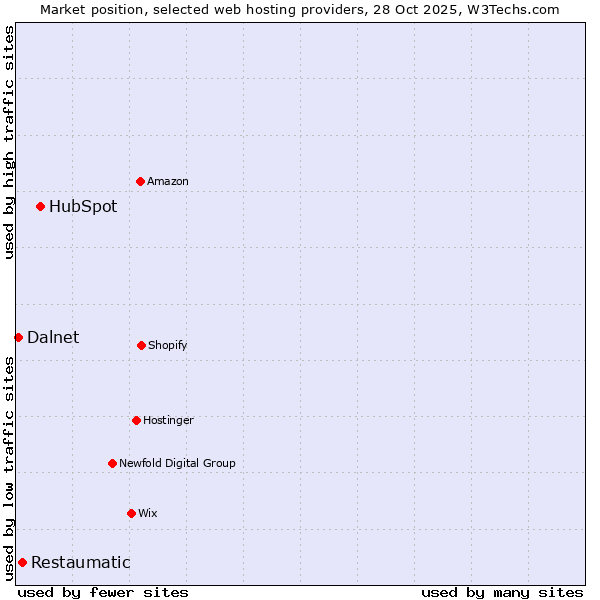 Market position of HubSpot vs. Restaumatic vs. Dalnet