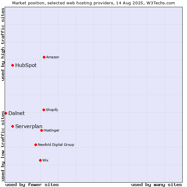 Market position of Serverplan vs. HubSpot vs. Dalnet