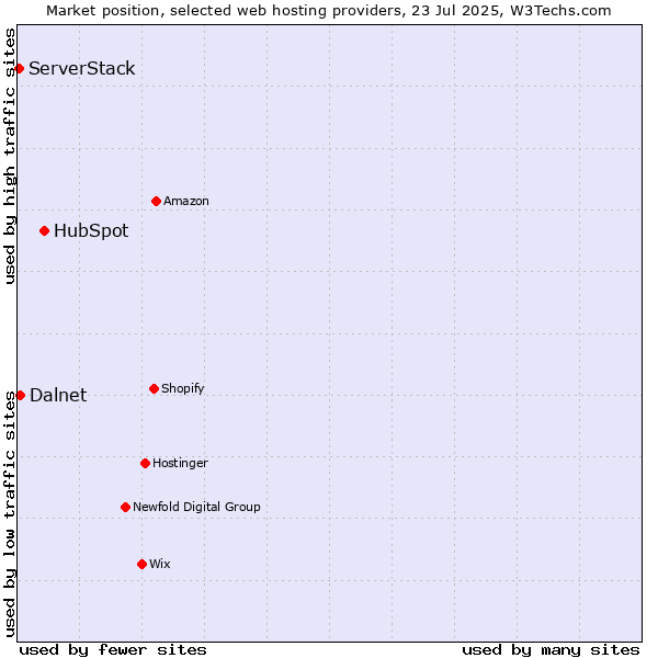 Market position of HubSpot vs. Dalnet vs. ServerStack