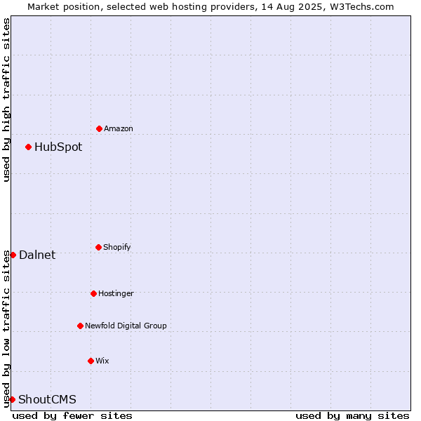 Market position of HubSpot vs. Dalnet vs. ShoutCMS
