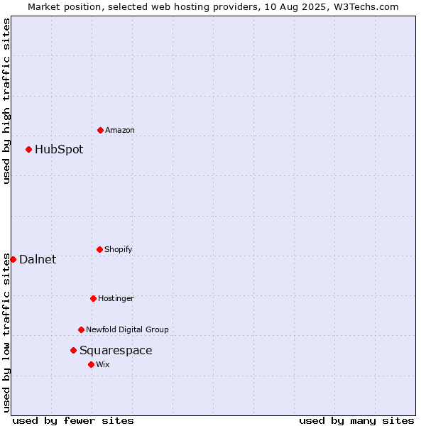 Market position of Squarespace vs. HubSpot vs. Dalnet
