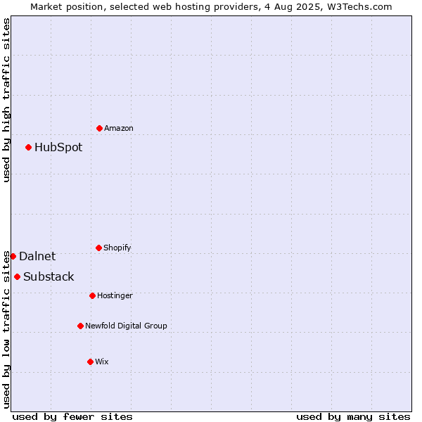 Market position of HubSpot vs. Substack vs. Dalnet
