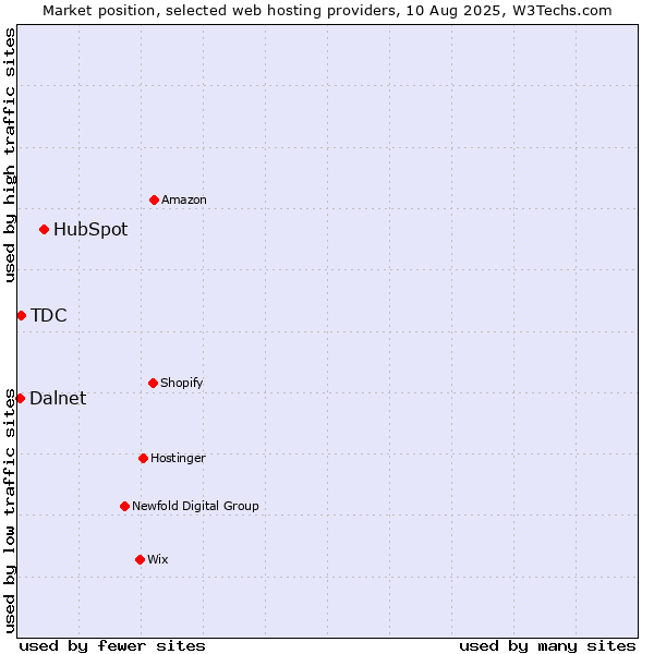 Market position of HubSpot vs. TDC vs. Dalnet