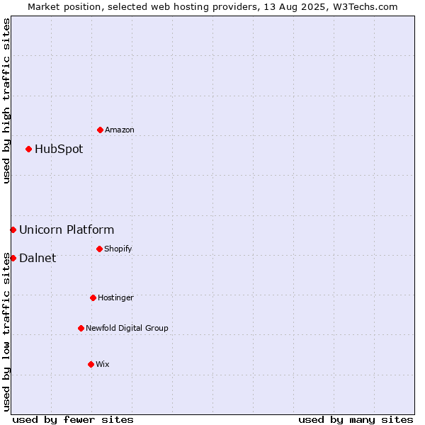 Market position of HubSpot vs. Unicorn Platform vs. Dalnet