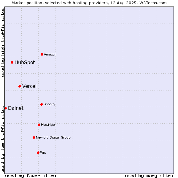 Market position of Vercel vs. HubSpot vs. Dalnet