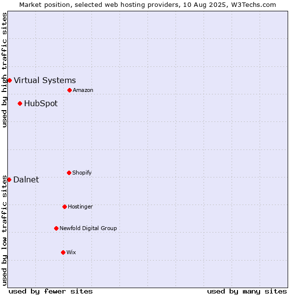 Market position of HubSpot vs. Virtual Systems vs. Dalnet