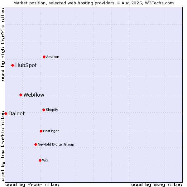 Market position of Webflow vs. HubSpot vs. Dalnet