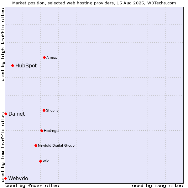 Market position of HubSpot vs. Dalnet vs. Webydo