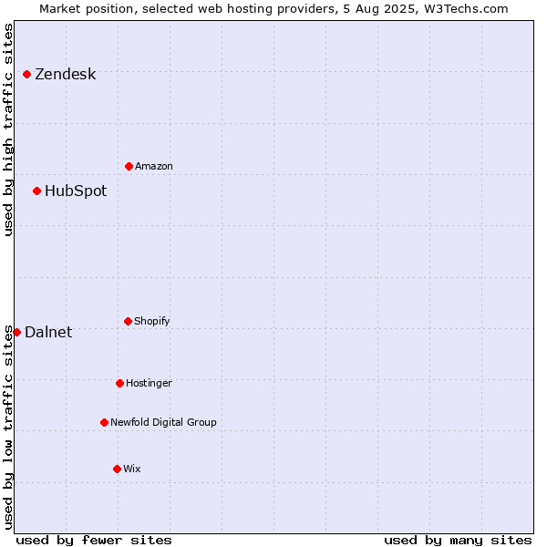 Market position of HubSpot vs. Zendesk vs. Dalnet